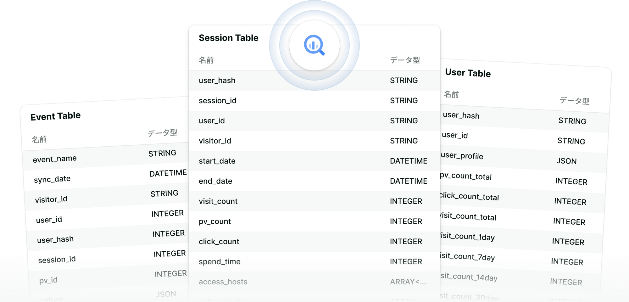 BigQuery連携で作成したテーブルのイメージ