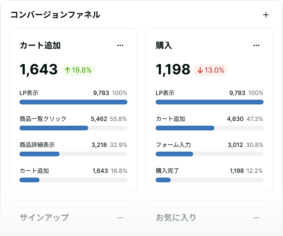 コンバージョンファネルで各ステップの数値を可視化する画面