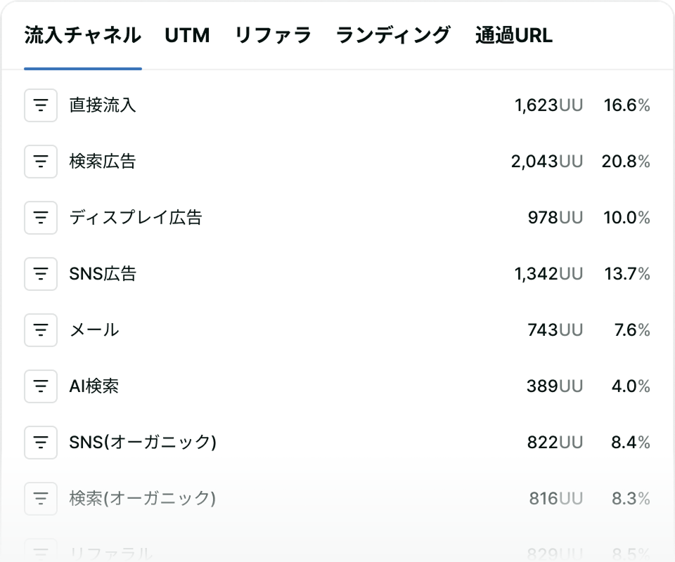 流入チャネルごとの成果を一覧表示する分析画面