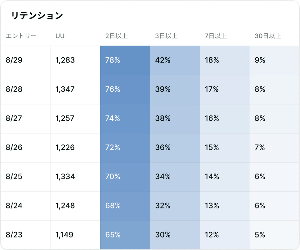 日別の新規ユーザー継続率を表示するリテンション分析表