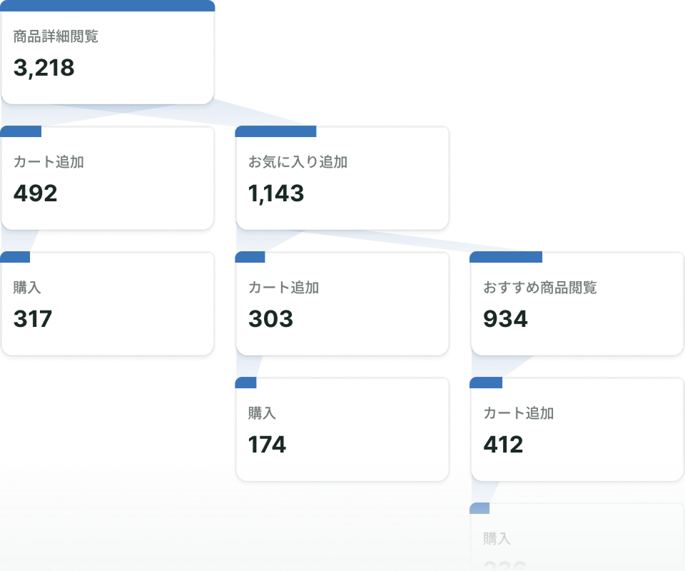 複数ファネルを並べて比較分析するファネル分析画面