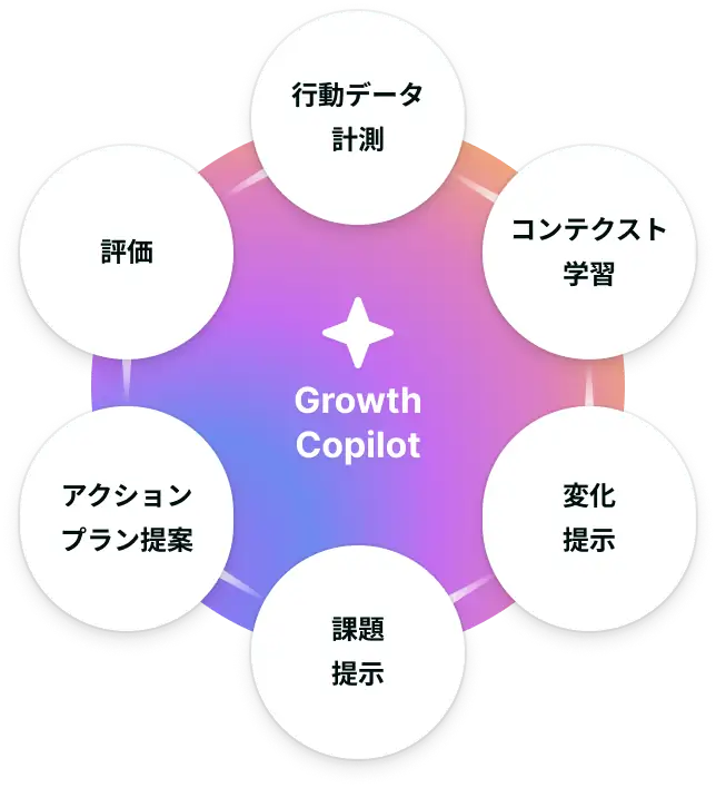 Growth Copilot の紹介画像。「学習を重ねて進化する Growth Copilot」という見出しの横に、行動データ計測・コンテキスト学習・変化提示・課題提示・アクションプラン提案・評価の6つの機能を円形に配置した図が表示されており、AIが改善サイクルを学習し続ける仕組みを説明している。
