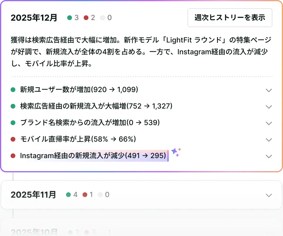 Growth Copilot の「変化を自動検知」機能を紹介する画像。変化を自動検知し時系列で整理という見出しの横に、2025年12月のデータ変化(新規ユーザー増加、検索広告流入増加、ブランド名検索流入増、Instagram 経由の流入減少など)がリスト形式で表示され、AIが指標の上昇・下降を色分けして可視化する UI が描かれている。