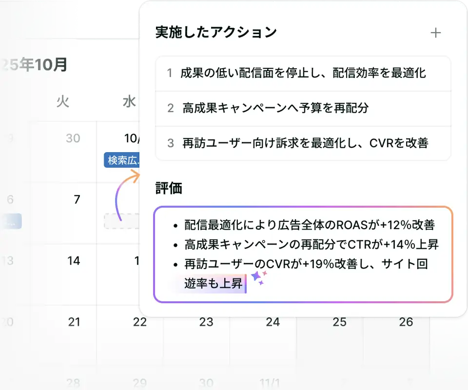 Growth Copilot の「実施結果の自動評価」機能を紹介する画像。実施結果を自動評価し次の改善へつなげるという見出しとともに、登録したアクション(配信面最適化、予算再配分、訴求改善など)とその評価結果(ROASプラス12%、CTRプラス14%、CVRプラス19%向上など)が一覧表示された UI が描かれ、AI が施策の成果を学習し次の課題抽出や改善プラン生成に活かす仕組みを示している。