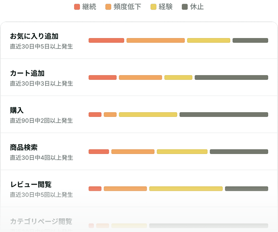 機能の活用度を可視化する利用状況の分析グラフ